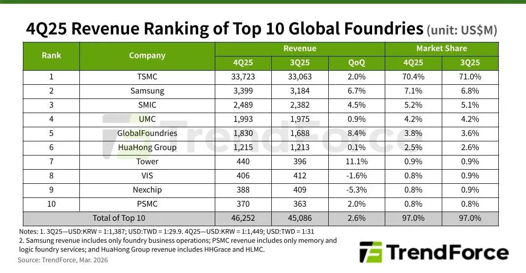 26.3% 2025 revenue rise for ten top foundries