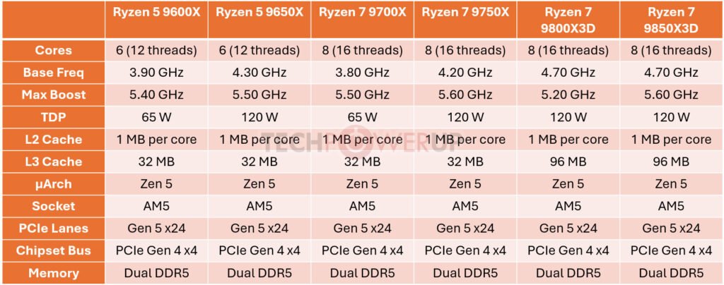 AMD Readies Ryzen 7 9750X and Ryzen 5 9650X Desktop Processors with Increased TDP