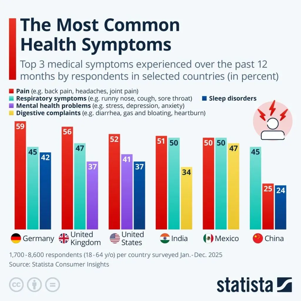 Commonest Medical Symptoms | Electronics Weekly