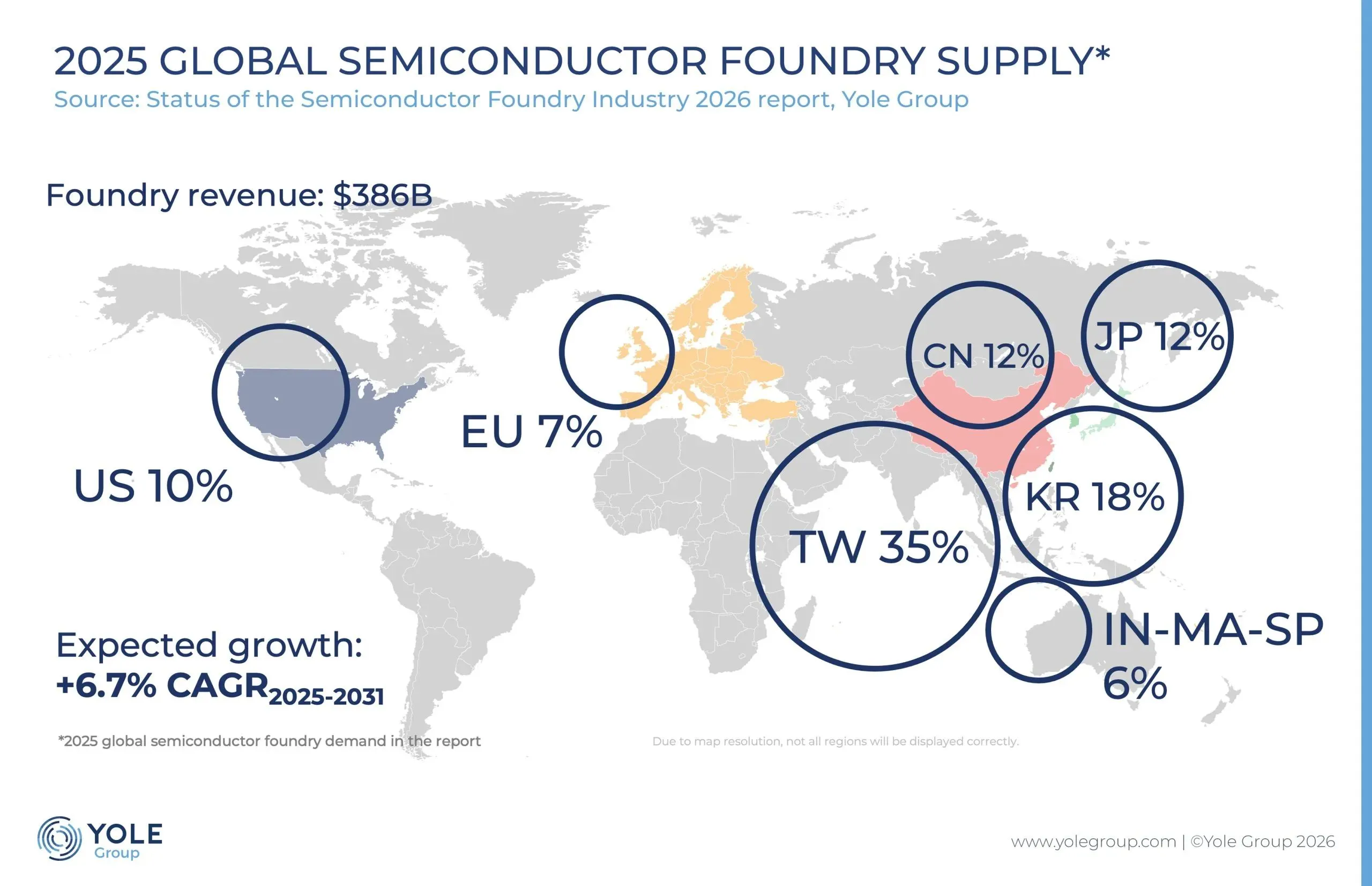 Foundry capacity underutilised but revenues and market share growing