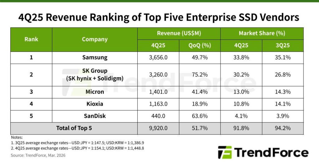 Global Top Five Enterprise SSD Vendors Post Over 50% QoQ Revenue Growth in 4Q25, with SK Group Leading Growth
