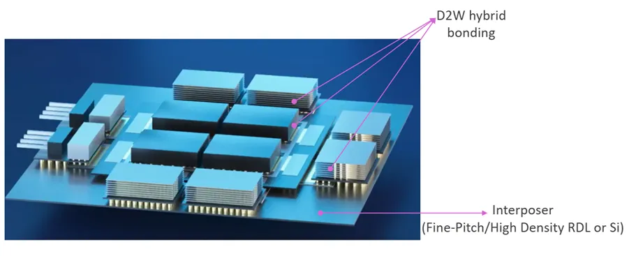 Imec PDKs for packaging sub-2nm chiplets