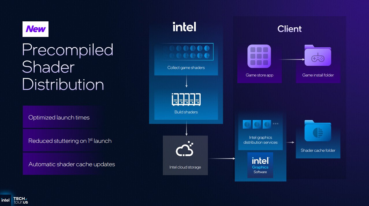 Intel Enables Precompiled Shader Delivery for Up to 3x Faster Game Loading Times