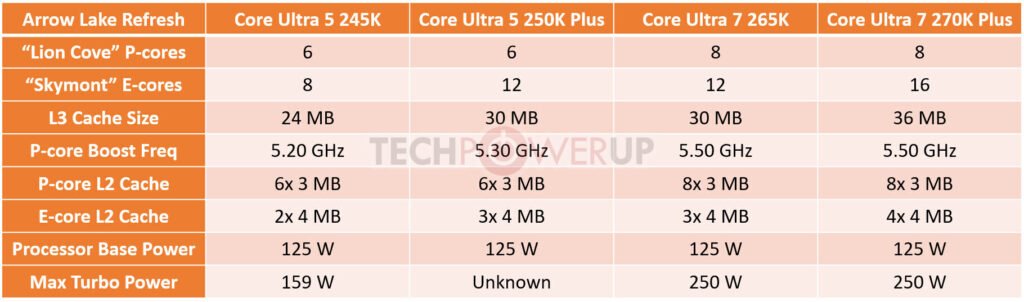 Intel to Unveil Core Ultra 5 250K Plus and Core Ultra 7 270K Plus on March 11