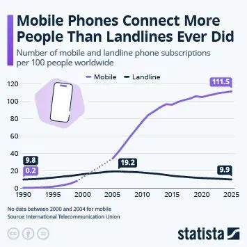 Mobile Tops Peak Landline | Electronics Weekly