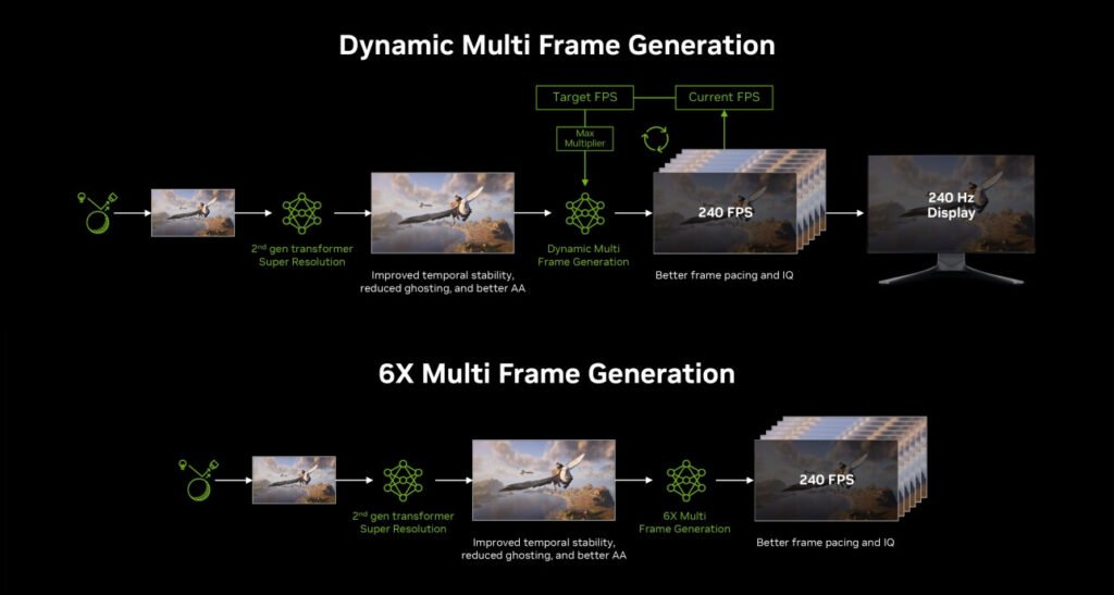 NVIDIA DLSS 4.5 Dynamic Multi-Frame Generation and 6x Mode Officially Arrive
