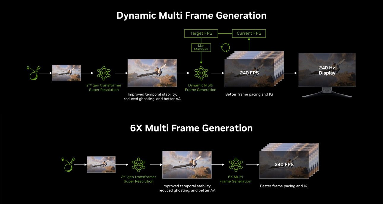 NVIDIA DLSS 4.5 Dynamic Multi-Frame Generation and 6x Mode Officially Arrive