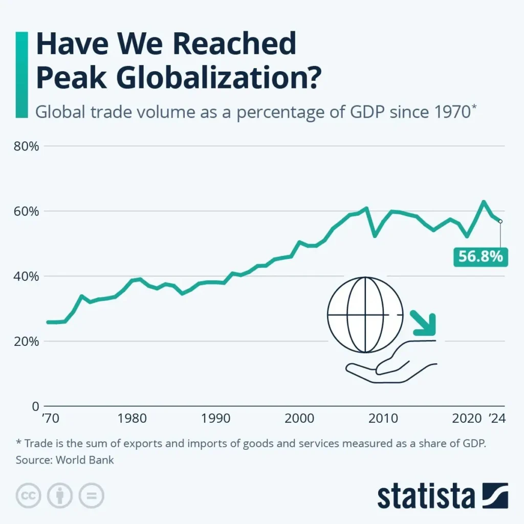 Peak Globalisation | Electronics Weekly