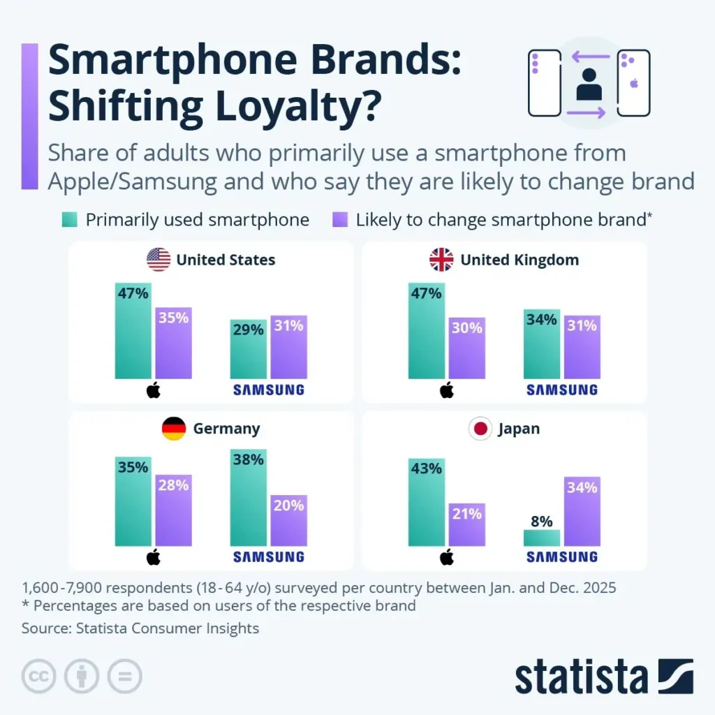 Phone Brand Loyalty | Electronics Weekly