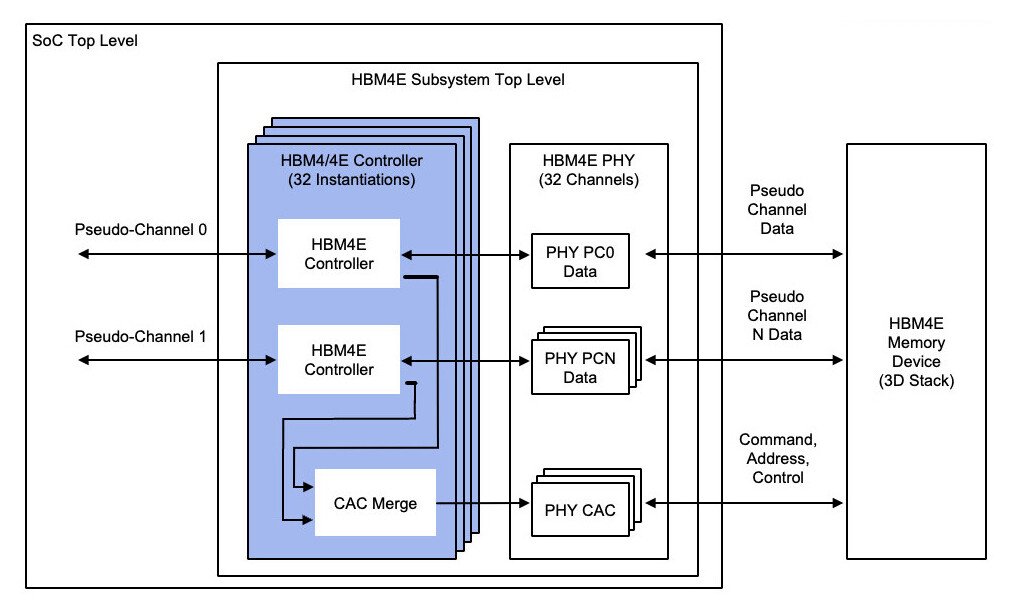Rambus Announces Its New HBM4E Memory Controller IP, Up to 16 Gbps per Pin