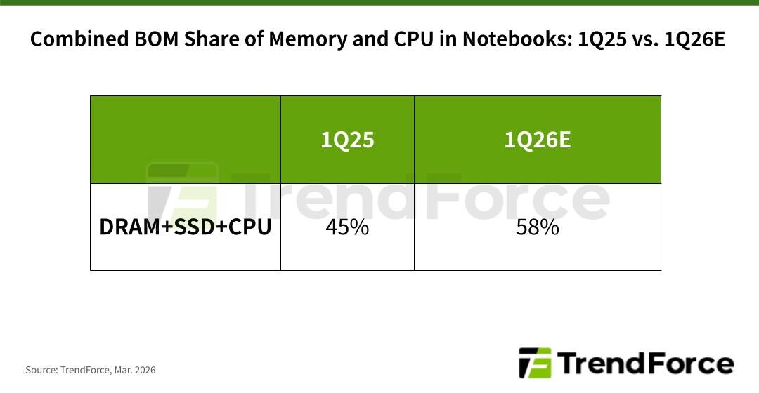 Rising Memory and CPU Prices Could Push Mainstream Notebook Prices Up by Nearly 40 Percent