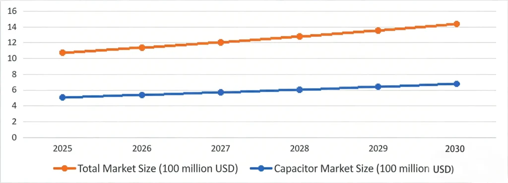 Growth Forecast of the European Defense Passive Components Market