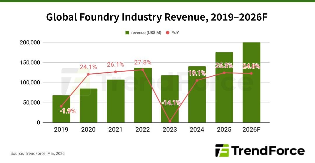 Strong AI Momentum to Drive 24.8% Growth in Foundry Revenue in 2026