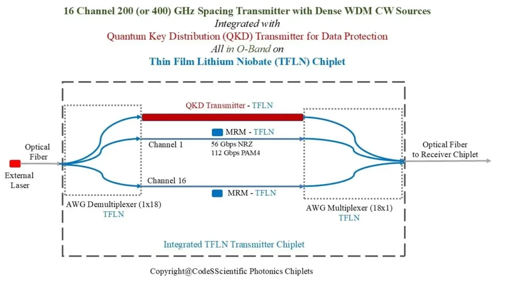 UMC and Hyperlight hook up on TFLN