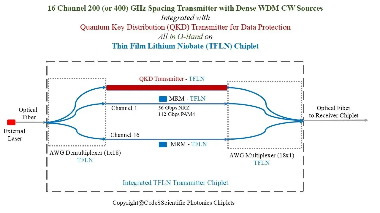 UMC and Hyperlight hook up on TFLN