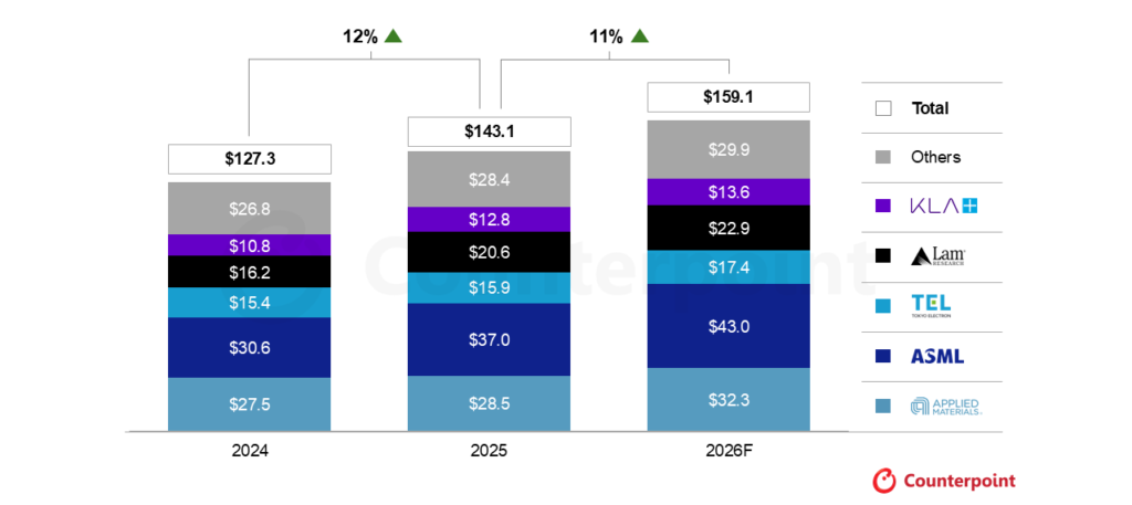 2025 Wafer Fab Equipment vendor revenue up 12%