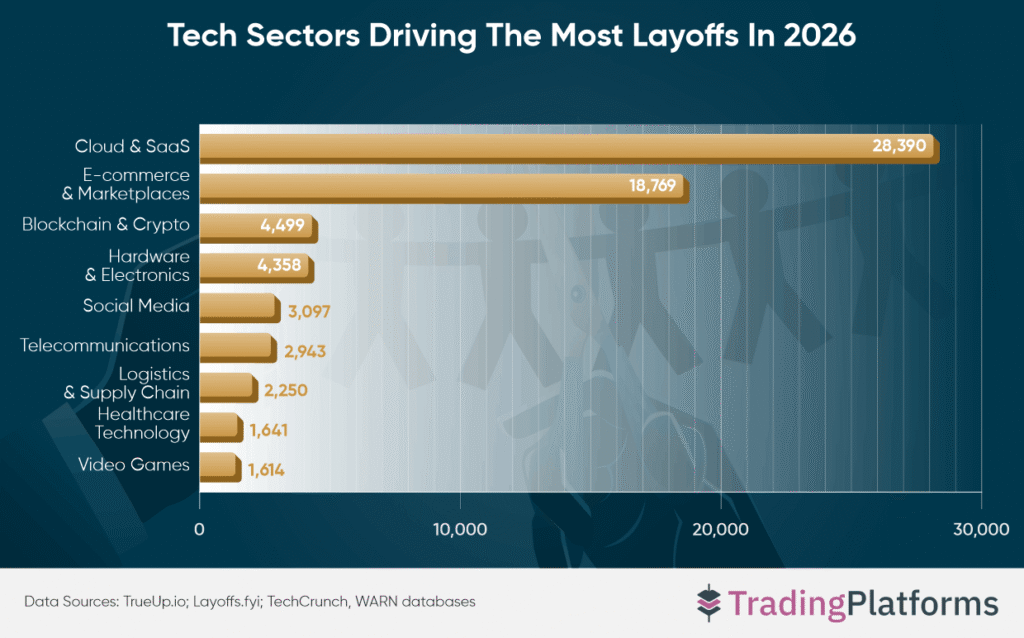 80k tech layoffs so far this year