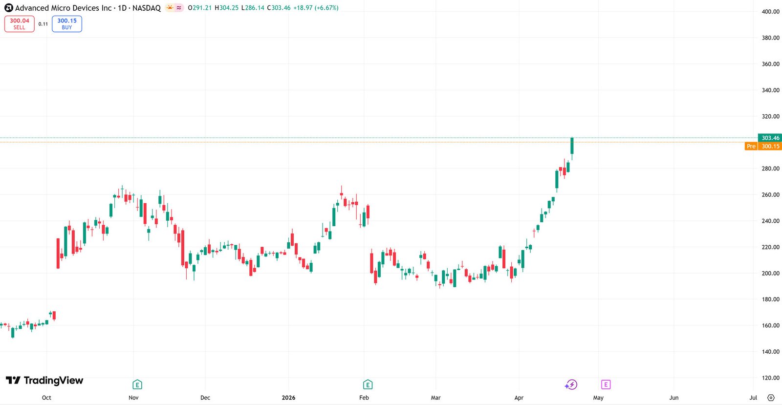AMD Stock Hits Record High Above $300 as AI Optimism Fuels Rally