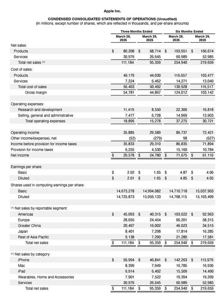 Apple Reports Second Quarter Fiscal 2026 Results
