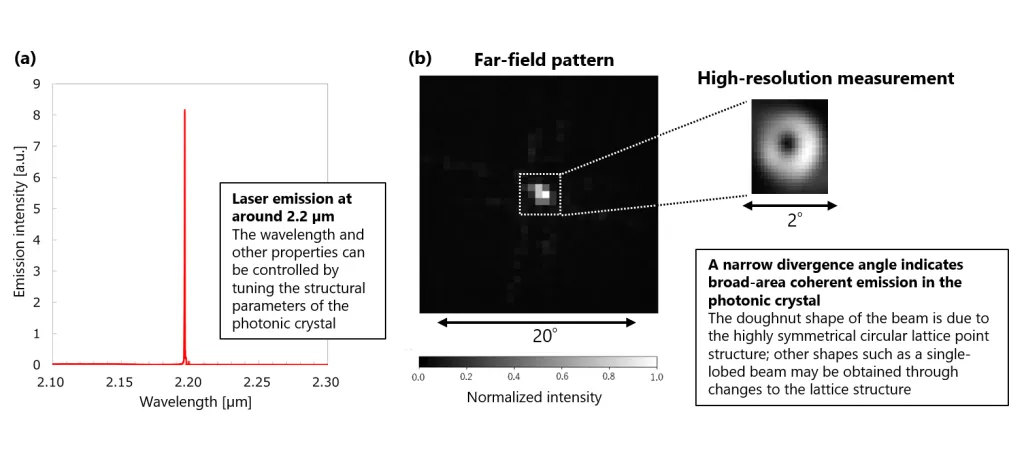 Asahi Kaisei achieves laser oscillation in PCSEL