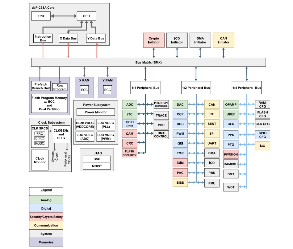Microchip DSC block diagram