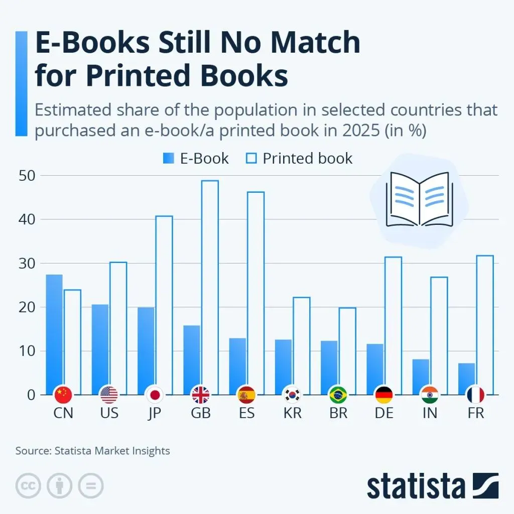 E-Books Lag Printed Books | Electronics Weekly