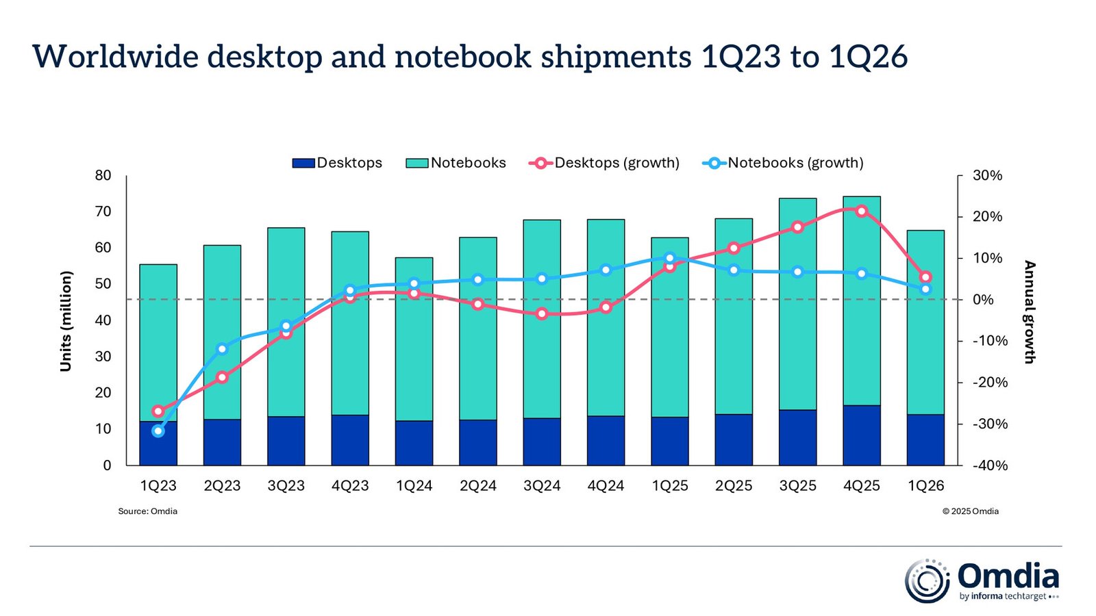 Global PC Shipments Grew 3% in 1Q26 as Supply Chain Impacts Emerged