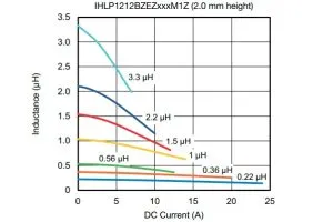 IHLP inductor aims at low profile DC/DC converters for PMICs