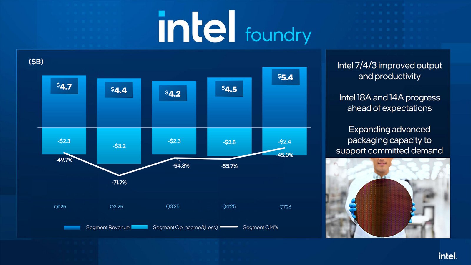 Intel Foundry Improves Yields Across Intel 4, Intel 3, and 18A Nodes