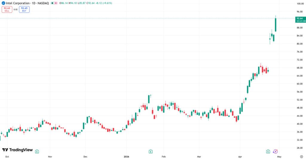 Intel Stock Surges to All-Time High on Foundry Revival and Strong CPU Demand
