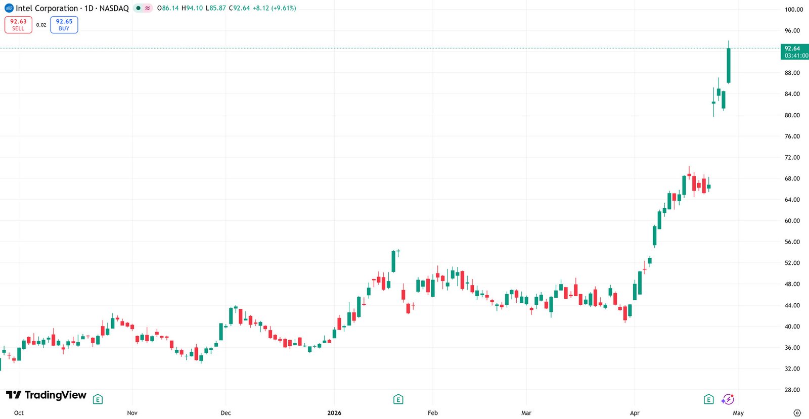 Intel Stock Surges to All-Time High on Foundry Revival and Strong CPU Demand