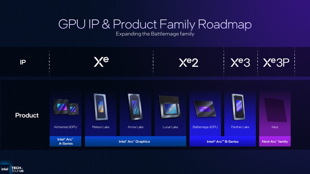 Intel Xe3P Skips Desktop Arc Gaming GPUs, Xe4 "Druid" Remains Uncertain
