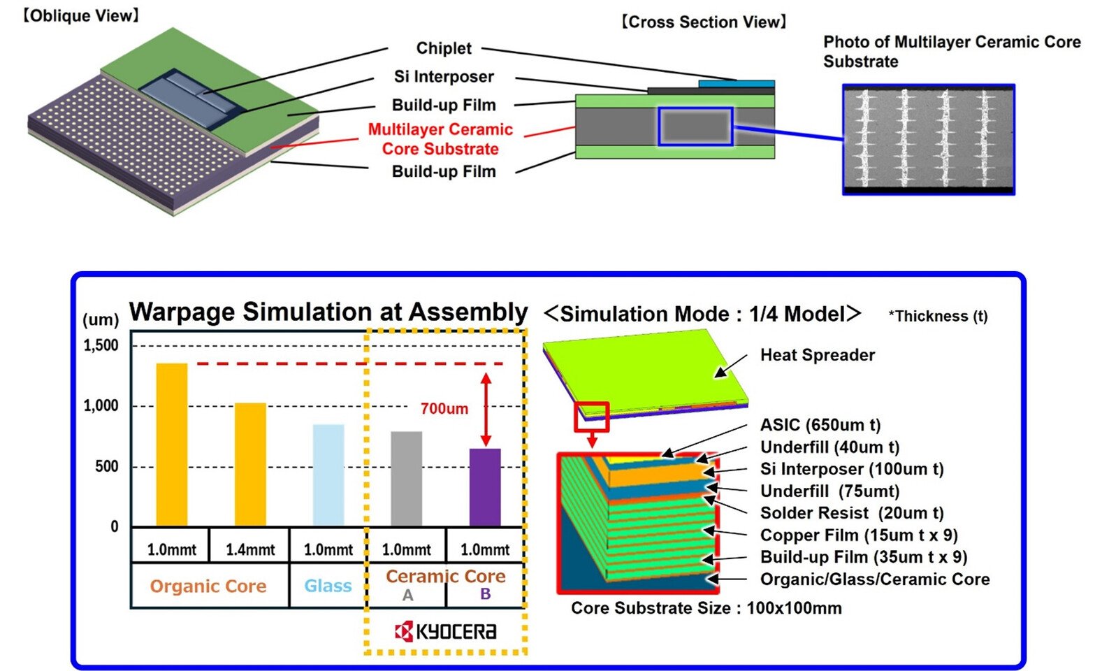Kyocera Develops New Multilayer Ceramic Core Substrate for Advanced Semiconductors