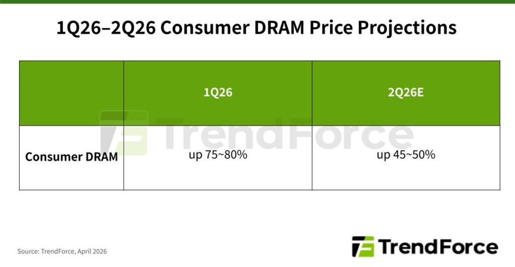 Limited Capacity and Order Shifts Drive March Consumer DRAM Price Surge, Led by Sub-4Gb Products