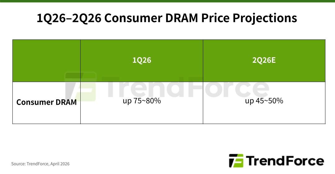 Limited Capacity and Order Shifts Drive March Consumer DRAM Price Surge, Led by Sub-4Gb Products