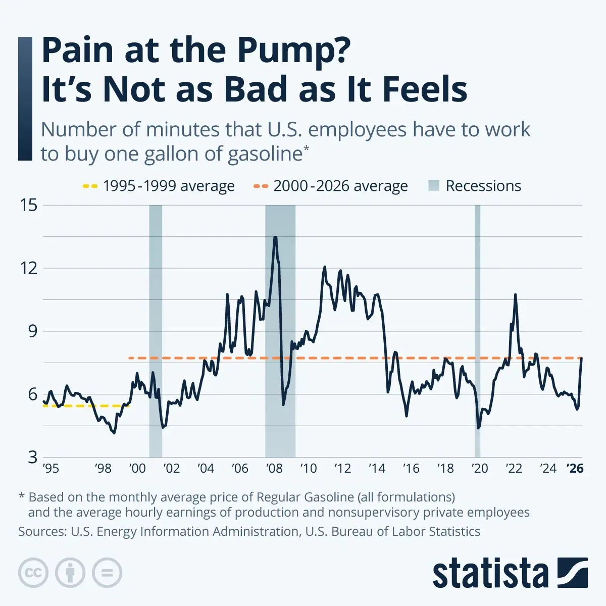 Pain At The Pump Not So Bad For Americans