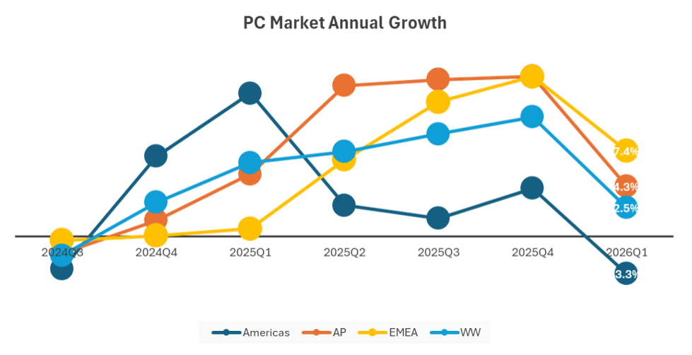 Q1 PC market up 2.6%