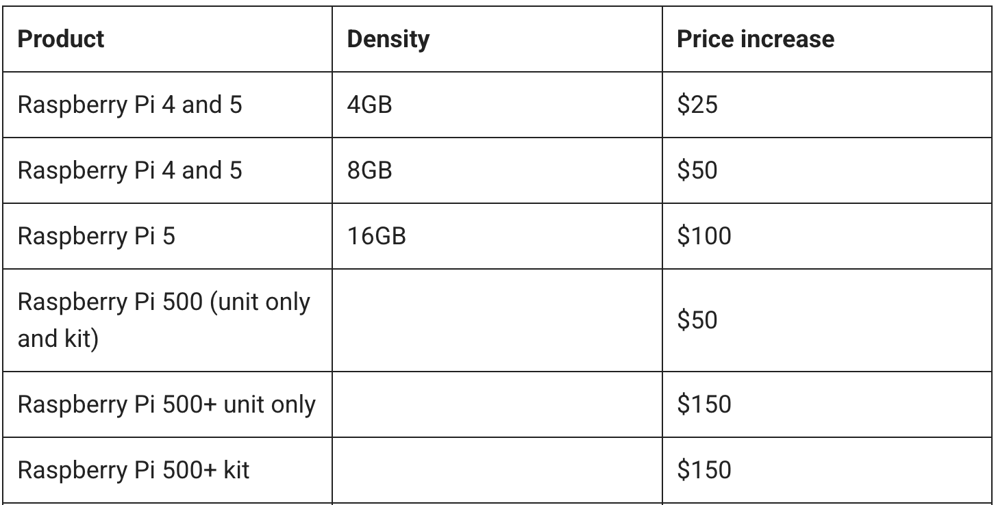Raspberry Pi price hikes | Electronics Weekly