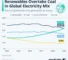 Renewables Overtake Coal | Electronics Weekly