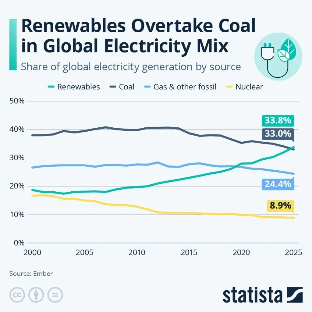 Renewables Overtake Coal | Electronics Weekly