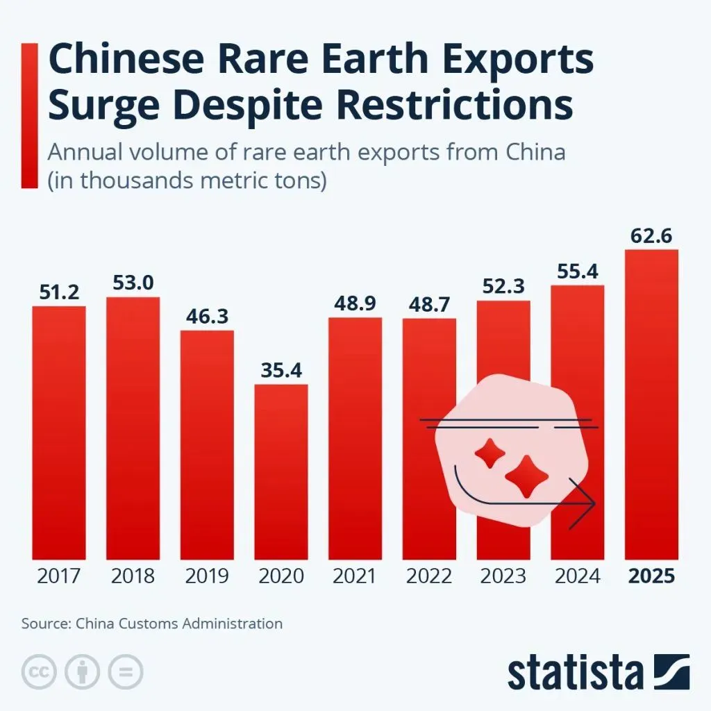 Rise In China Rare Earth Exports