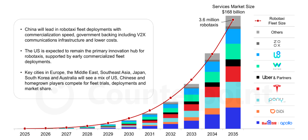 Counterpoint Research Global Robotaxi Vehicle Sales and Service Market Forecast, April 2026