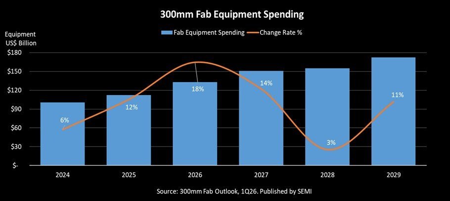 SEMI Projects Double-Digit Growth in Global 300 mm Fab Equipment Spending for 2026 and 2027