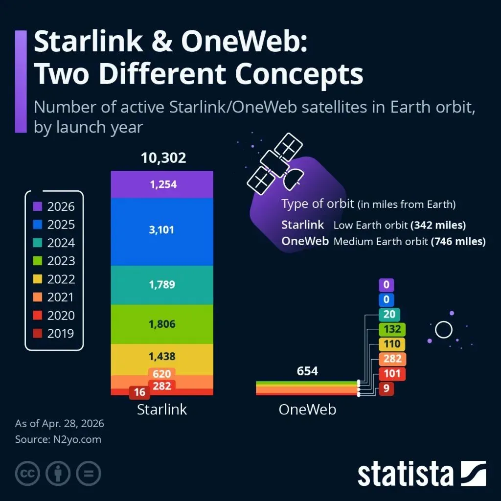 Starlink vs OneWeb | Electronics Weekly