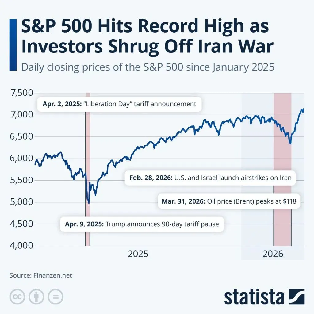 Stock Market Shrugs Off War