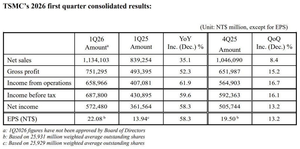 TSMC Reports First Quarter 2026 Financial Results