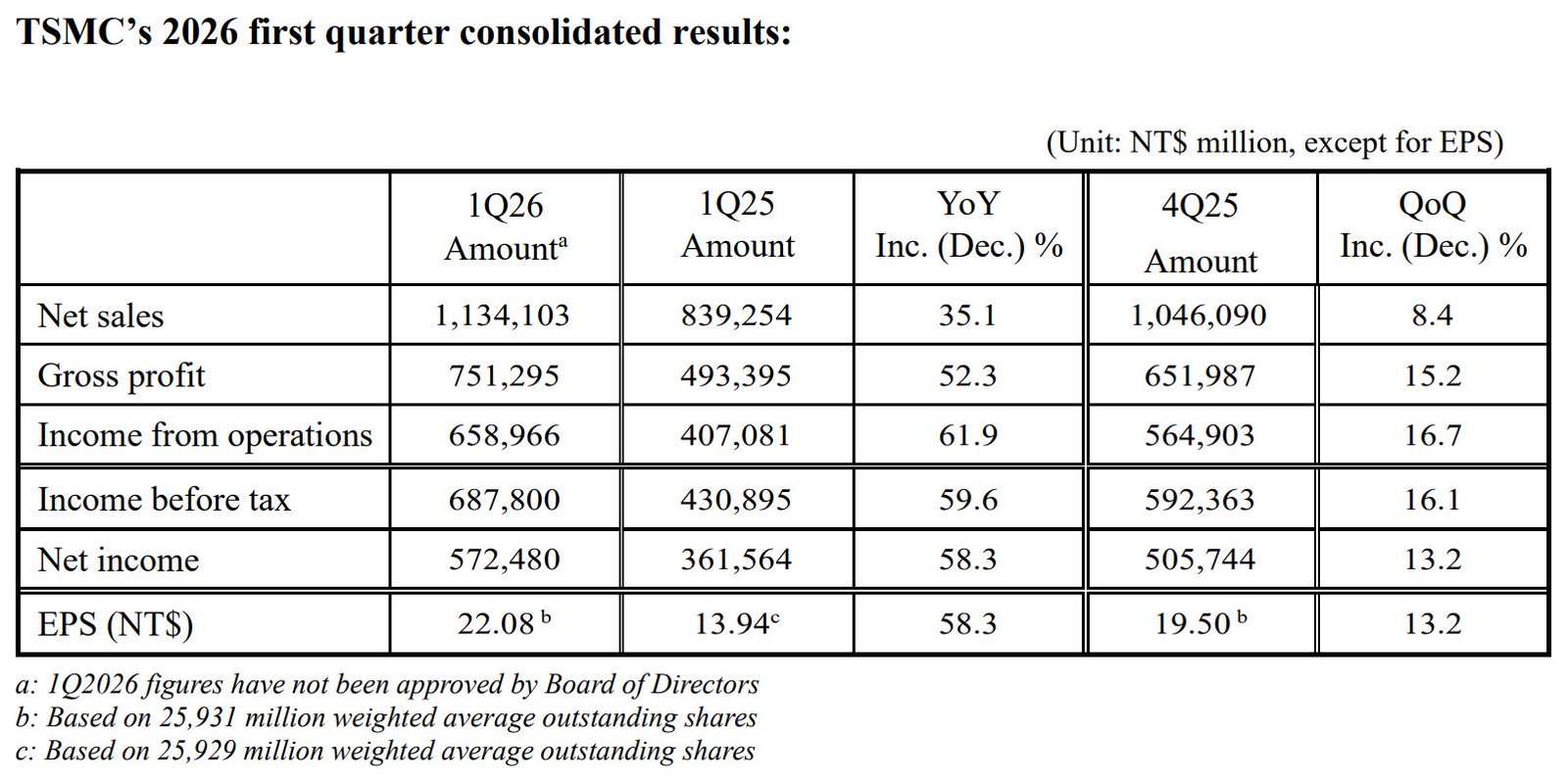 TSMC Reports First Quarter 2026 Financial Results