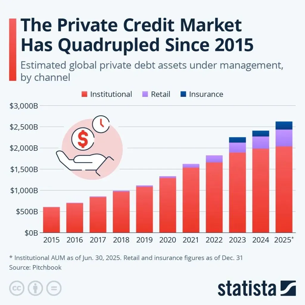 The Rising Risk Of Private Credit