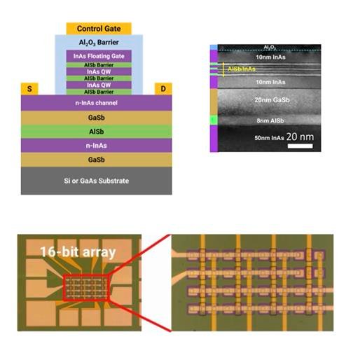 ULTRARAM 4×4 array for in-memory computing - ULTRARAM to feature at ISQED