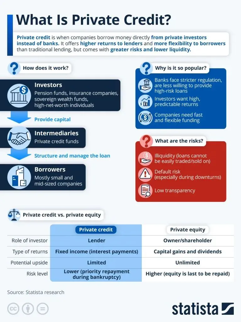 What Is Private Credit? | Electronics Weekly